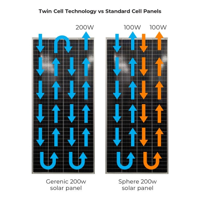 Sphere 210w V2 Mono Crystalline Twin Cell Black Solar Panel - 670x1480x355mm